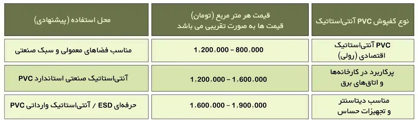 کفپوش آنتی استاتیک