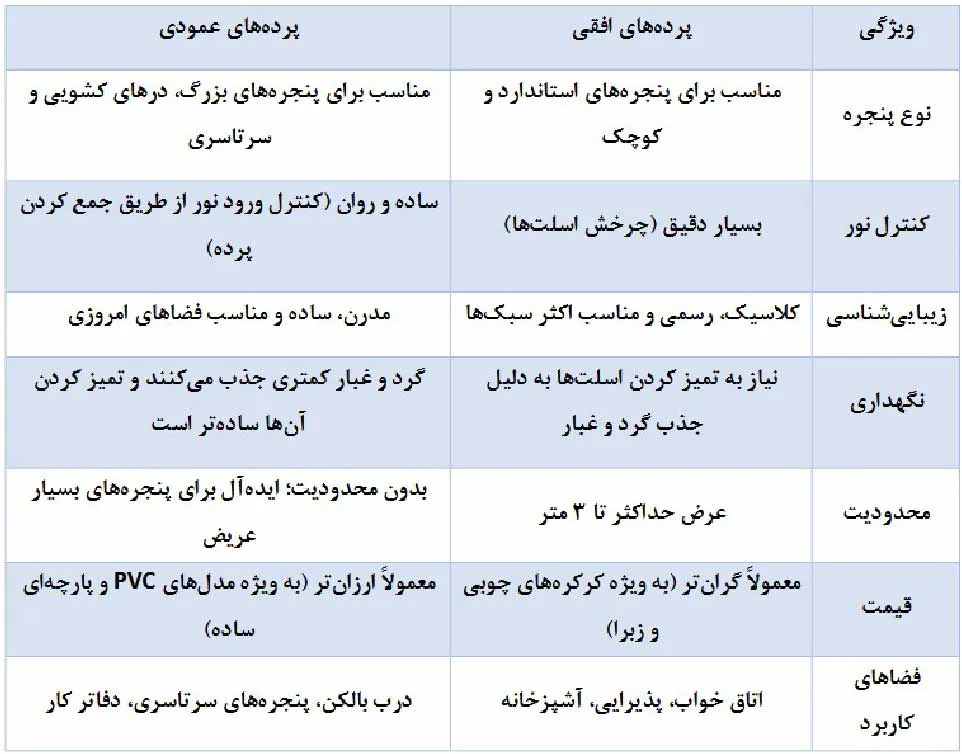معرفی پرده های افقی و عمودی