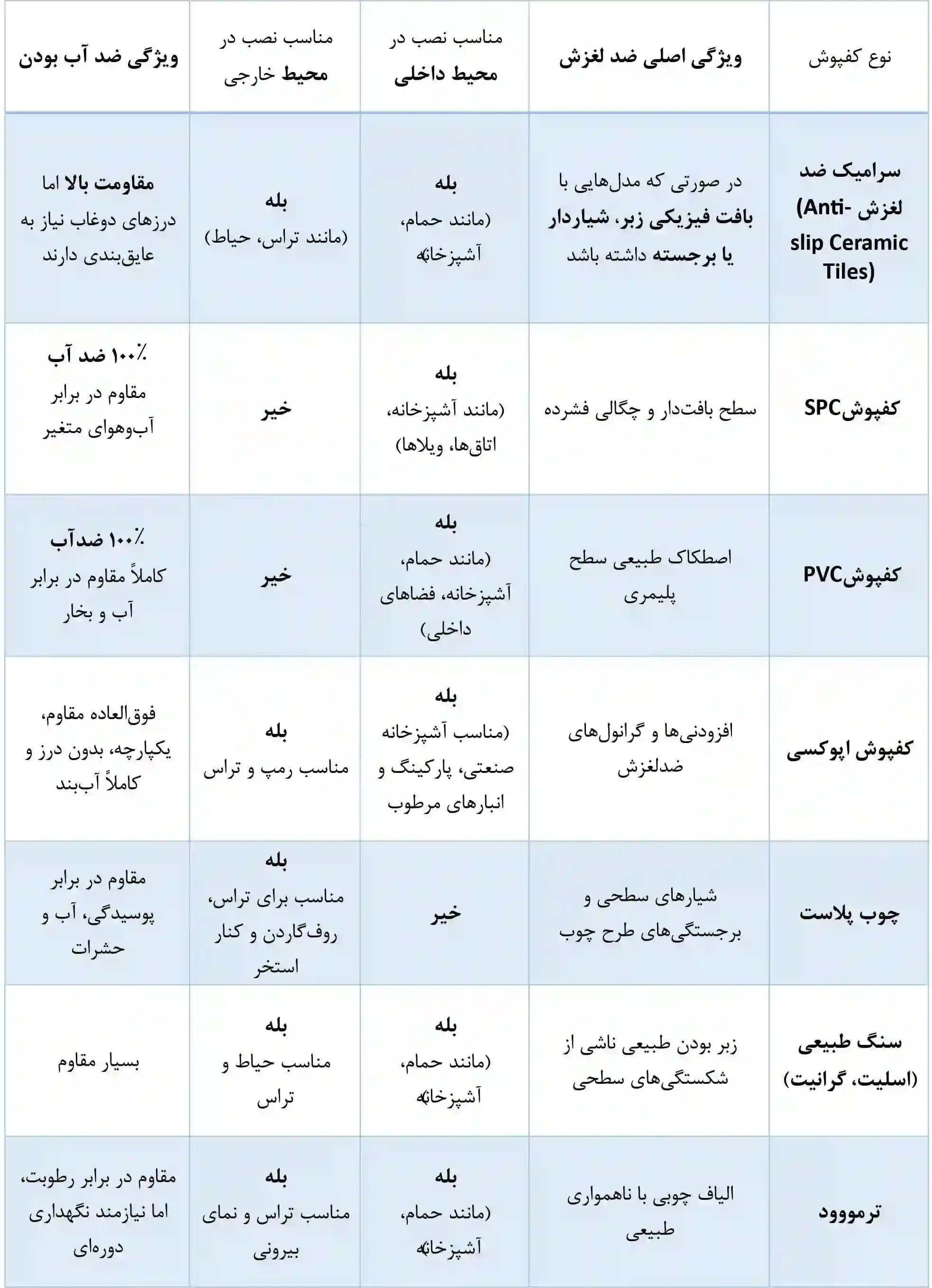 کفپوش مناسب برای مناطق مرطوب جدول کفپوش